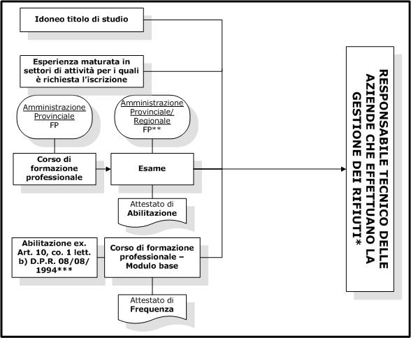 Percorso per l'esercizio della professione-attività di Responsabile tecnico di aziende di gestione rifiuti