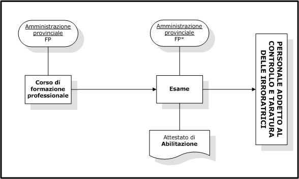 Percorso Addetto al controllo e taratura delle irroratrici