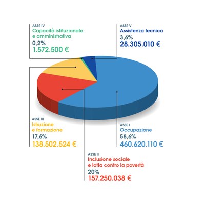Grafico risorse Fse Infografica assi luglio 2020.jpg