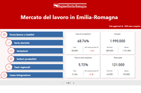 Online il cruscotto interattivo sul mercato del lavoro in Emilia-Romagna