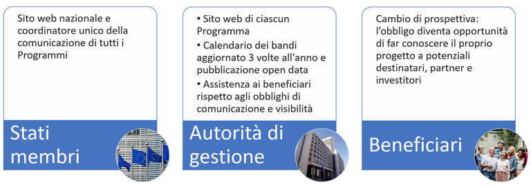 Responsabilità comunicazione beneficiari 2021-2027